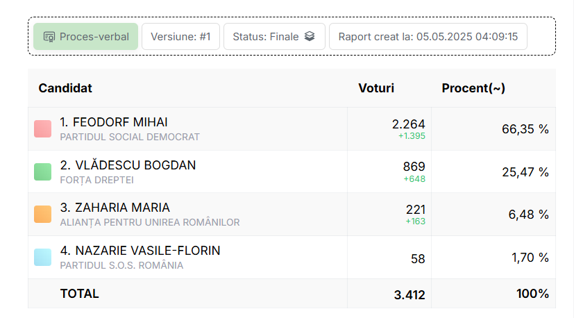 Mihai Feodorof este noul primar al comunei Limanu 2 Mihai Feodorof este noul primar al comunei Limanu rrrt